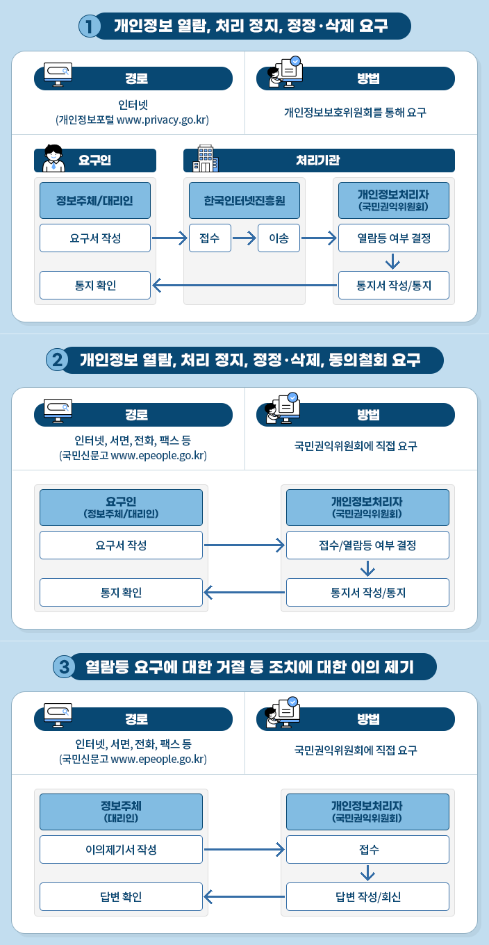 1번 개인정보 열람, 처리 정지, 정정·삭제 요구 경로 인터넷(개인정보포털 www.privacy.go.kr) 방법 개인정보보호위원회를 통해 요구 요구인 정보주체/대리인 처리기관 한국인터넷진흥원 개인정보처리자(국민권익위원회) 요구서 작성  /> 접수 > 이송 > 열람등 여부 결정 > 통지서 작성/통지 > 통지 확인 2번 개인정보 열람, 처리 정지, 정정·삭제, 동의철회 요구 경로 인터넷,서면,전화,팩스 등(국민신문고 www.epeople.go.kr) 방법 국민권익위원회에 직접 요구 요구인(정보주체/대리인) 개인정보처리자(국민권익위원회) 요구서 작성 > 접수/열람등 여부 결정 > 통지서 작성/통지 > 통지 확인 3번 열람등 요구에 대한 거절 등 조치에 대한 이의 제기 경로 인터넷,서면,전화,팩스 등(국민신문고 www.epeople.go.kr) 방법 국민권익위원회에 직접 요구 정보주체(대리인) 개인정보처리자(국민권익위원회) 이의제기서 작성 > 접수 > 답변 작성/회신 > 답변 확인