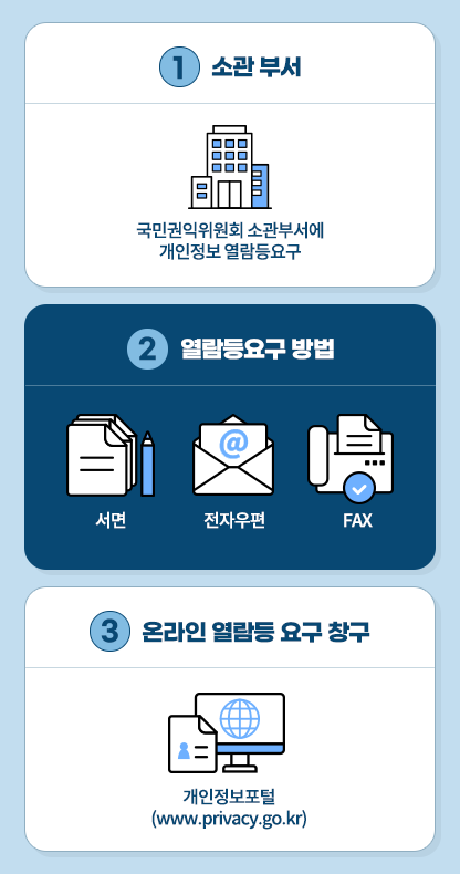 1번 소관부서 국민권익위원회 소관부서에 개인정보 열람등요구 2번 열람등요구 방법 서면 전자우편 FAX 3번 온라인 열람등 요구 창구 개인정보포털(www.privacy.go.kr)