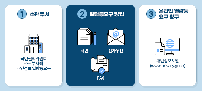 1번 소관부서 국민권익위원회 소관부서에 개인정보 열람등요구 2번 열람등요구 방법 서면 전자우편 FAX 3번 온라인 열람등 요구 창구 개인정보포털(www.privacy.go.kr)