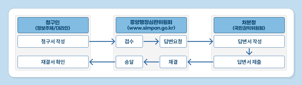 청구인(정보주체/대리인) 중앙행정심판위원회(www.simpan.go.kr) 처분청(국민권익위원회) 청구서 작성  /> 접수 > 답변요청 > 답변서 작성 > 답변서 제출 > 재결 > 송달 > 재결서 확인