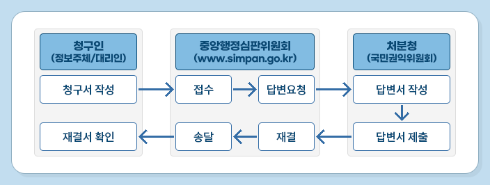 청구인(정보주체/대리인) 중앙행정심판위원회(www.simpan.go.kr) 처분청(국민권익위원회) 청구서 작성  /> 접수 > 답변요청 > 답변서 작성 > 답변서 제출 > 재결 > 송달 > 재결서 확인