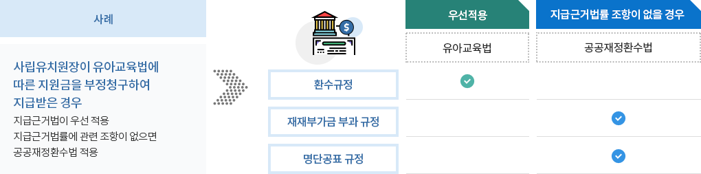 공공재정환수법 사례