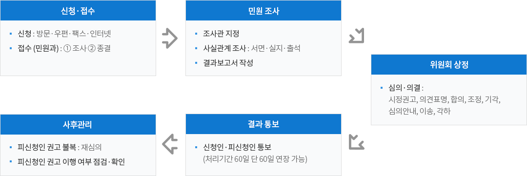 고충민원 담당 조사관 조사 절차 내용 