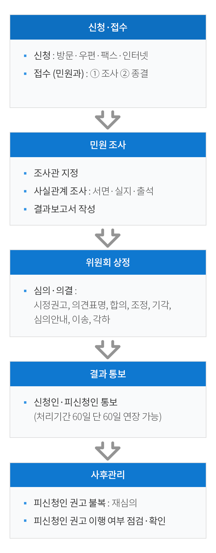 고충민원 담당 조사관 조사 절차 내용 모바일 