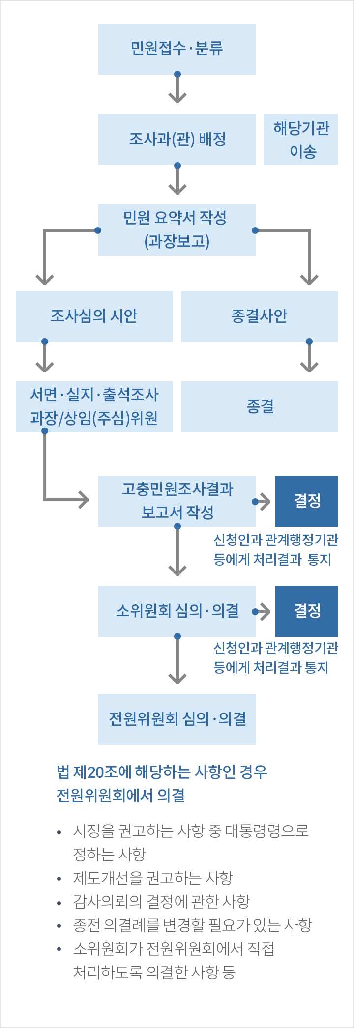 고충민원 접수·처리체계