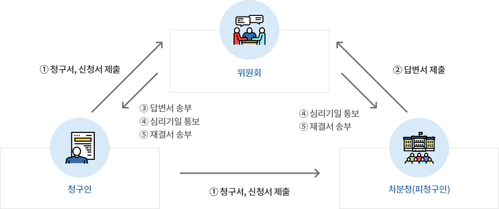 행정심판 처리 절차 안내 