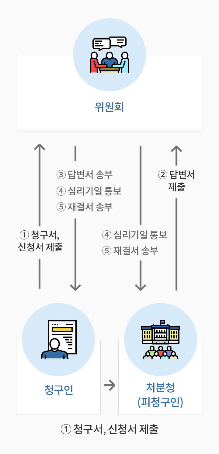 행정심판 처리 절차 안내  모바일 