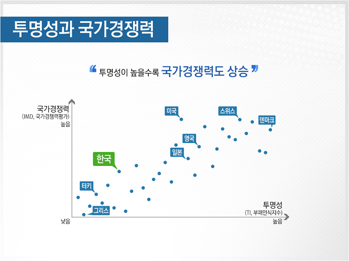 투명성과 국가경쟁력 투명성이 높을수록 국가경쟁력도 상승