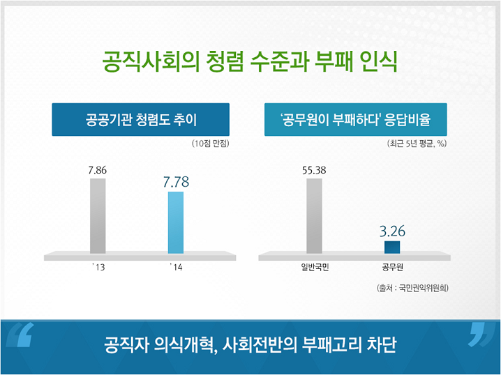 공직사회의 청렴 수준과 부패인식 공공기관 청렴도 추이(10점만점)13년 7.86, 13년 7.78 '공무원이 부패하다'응답비율(최근5년 평균,%) 일반국민 55.38, 공무원 3.26,(출처:국민권익위원회)공직자 의식개혁, 사회전반의 부패고리 차단