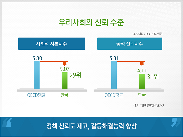 우리사회의 신뢰수준(조사대상:OECD 32개국)사회적 자본지수 OECD평균 5.80,한국 5.07 29위,공적 신뢰지수 OECD평균 5.31,한국 4.11 31위(출처:현대경제연구원(2014))정책 신뢰도 제고, 갈등해결능력 향상