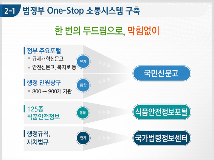 2-1 범정부 One-Stop 소통시스템 구축 한 번의 두드림으로, 막힘없이 국민신문고 정부 주요포털 연계 규제개혁신문고 안전신문고, 복지로 등 행정 민원창구 통합·800→900개 기관 식품안전정보포털 125종 식품안전정보 통합 국가법령정보센터 행정규칙,자치법규 연계 