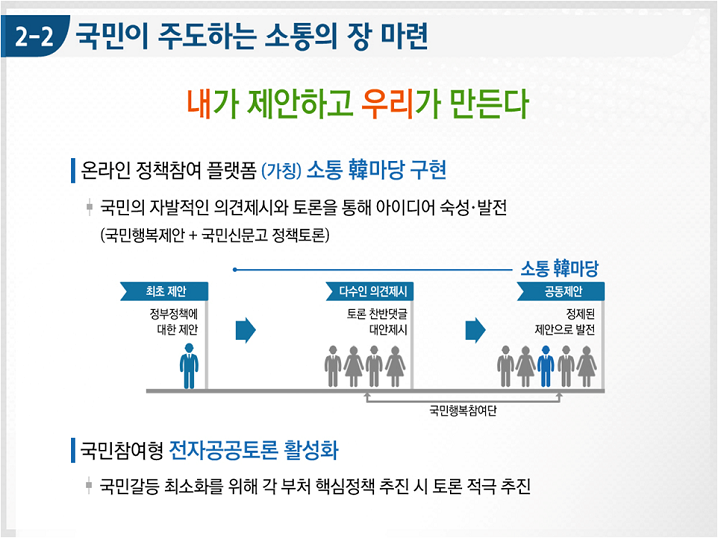 2-2 국민이 주도하는 소통의 장 마련 내가 제안하고 우리가 만든다 온라인 정책참여 플랫폼(가칭)소통 韓마당 구현 국민의 자발적인 의견제시와 토론을 통해 아이디어 숙성발전(국민행복제안+국민신문고 정책토론)소통 韓마당 최초 제안정부정책에 대한 제안 다수인 의견제시 토론 찬반댓글 대안제시 공동제안정제된 제안으로 발전 국민참여형 전자공공토론 활성화 국민갈등 최소화를 위해 각 부처 핵심정책 추진 시 토론 적극 추진 