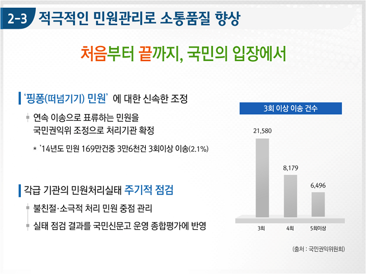 2-3 적극적인 민원관리로 소통품질 향상 처음부터 끝까지, 국민의 입장에서 핑퐁(떠넘기기) 민원에 대한 신속한 조정 연속 이송으로 표류하는 민원을 민권익위 조정으로 처리기관 확정 2014년도 민원 169만건중 3만6천건 3회이상 이송(2.1%) 3회 이상 이송 건수 3회 21,580 4회 8,179 5회이상 6,496 (출처:국민권익위원회)각급 기관의 민원처리실태 주기적점검 불친절소극적 처리 민원 중점 관리 실태 점검 결과를 국민신문고 운영 종합평가에 반영