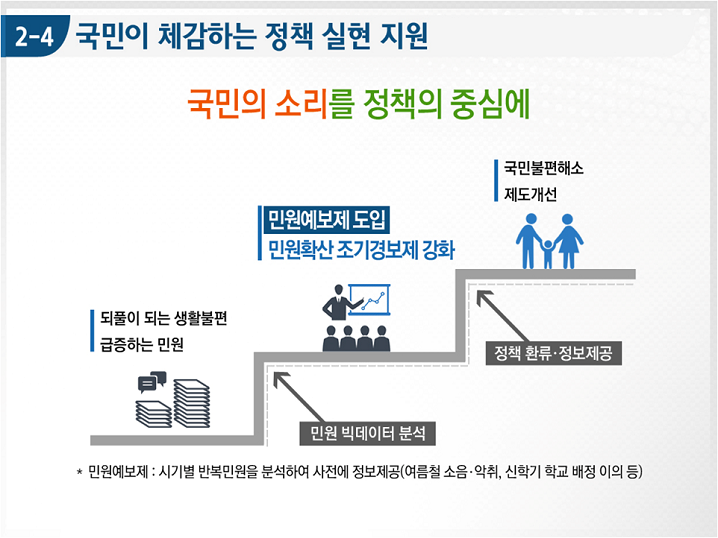 2-4 국민이 체감하는 정책 실현 지원 국민의 소리를 정책의 중심에 되풀이 되는 생활불편 급증하는 민원 민원예보제도입 ←민원빅데이터 분석 민원확산 조기경보제 강화 ←정책 환류·정보제공 국민불편해소 제도개선  민원예보제:시기별 반복민원을 분석하여 사전에 정보제공(여름철 소음·악취,신학기 학교 배정 이의 등)