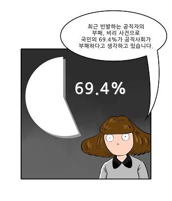 최근 빈발하는 공직자의 부패, 비리 사건으로 국민의 69.4%가 공직사회가 부패하다고 생각하고 있습니다.