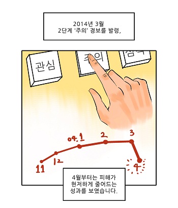 2014년 3월 2단계 '주의' 경보를 발령, 4월부터는 피해가 현저하게 줄어드는 성과를보였습니다.