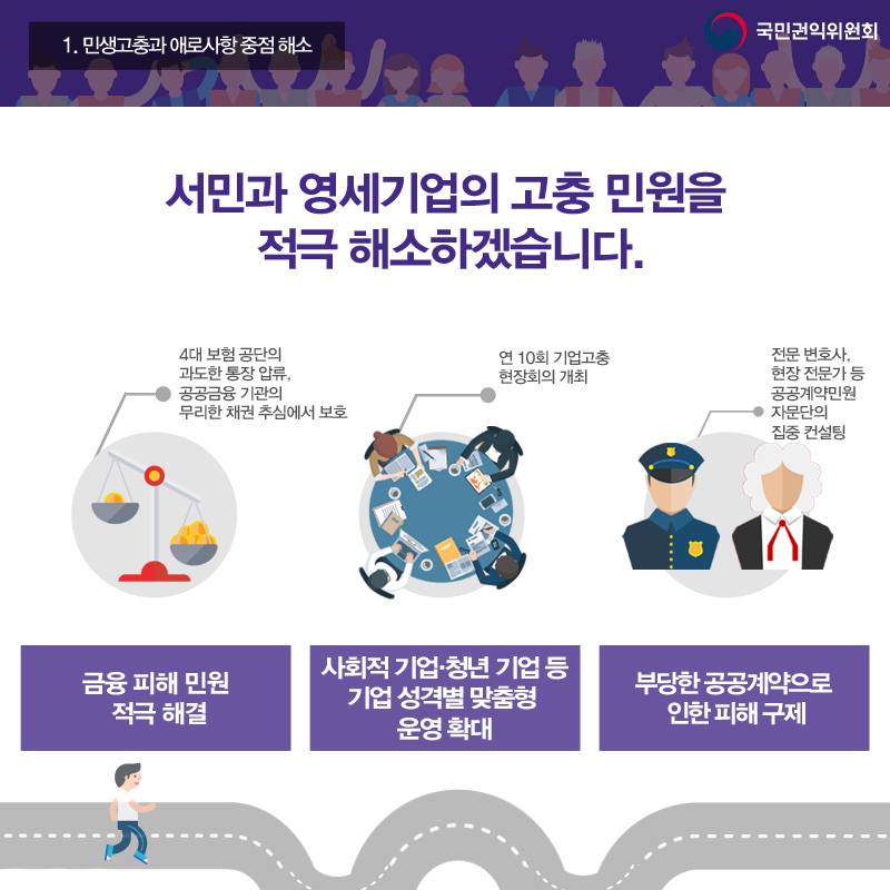 국민권익위원회 1. 민생고충과 애로사항 중점 해소 서민과 영세기업의 고충 민원을 적극 해소하겠습니다. 금융 피해 민원 적극 해결 - 4대 보험 공단의 과도한 통장 압류. 공공금융 기관의 무리한 채권 추심에서 보호 사회적 기업·청년 기업 등 기업 성격별 맞춤형 운영 확대 - 연 10회 기업고충 현장회의 개최 부당한 공공계약으로 인한 피해 구제 - 전문 변호사, 현장 전문가 등 공공계약민원 자문단의 집중 컨설팅