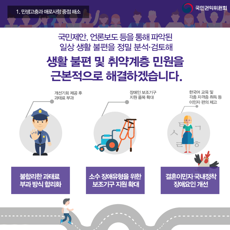 국민권익위원회 1. 민생고충과 애로사항 중점 해소 국민제안, 언론보도 등을 통해 파악된 일상 생활 불편을 정밀 분석·검토해 생활 불편 및 취약계층 민원을 근본적으로 해결하겠습니다. 불합리한 과태료 부과 방식 합리화 - 개선기회 제공 후 과태료 부과 소수 장애유형을 위한 보조기구 지원 확대 - 장애인 보조기구 지원 품목 확대 결혼이민자 국내정착 장애요인 개선 - 한국어 교육 및 각종 자격증 취득 등 이민자 편의 제고