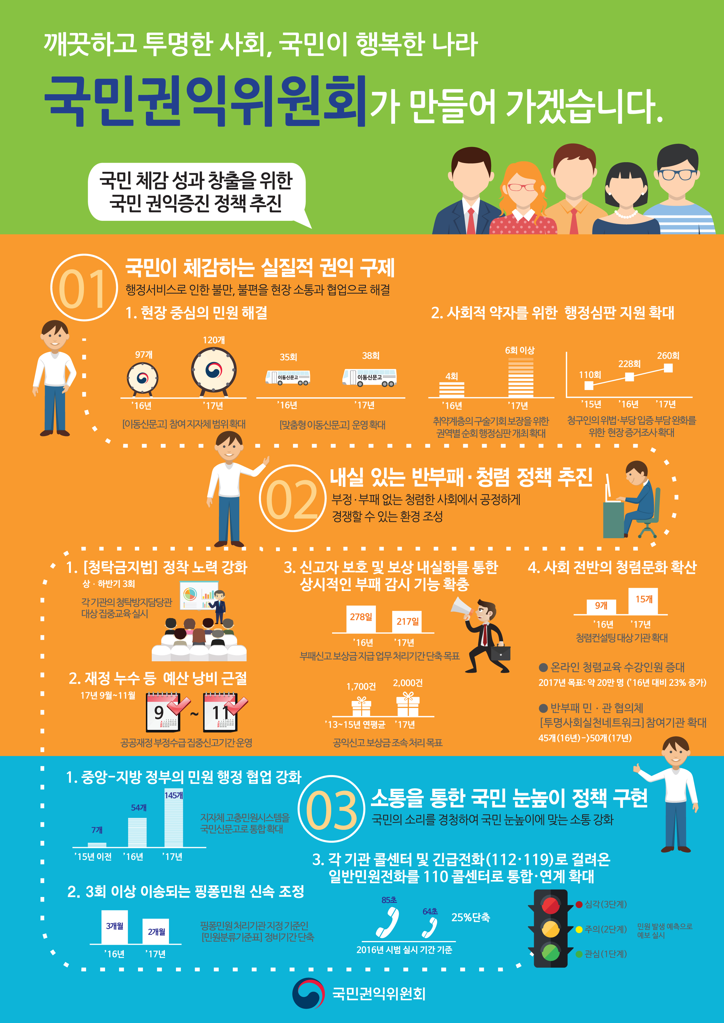 깨끗하고 투명한 사회, 국민이 행복한 나라 국민권익위원회가 만들어 가겠습니다. 국민 체감 성과 창출을 위한 국민 권익증진 정책 추진 01 국민이 체감하는 실질적 권익 구제 행정서비스로 인한 불만, 불편을 현장 소통과 협업으로 해결 1. 현장 중심의 민원 해결 [이동신문고] 참여지자체 범위 확대' 16년 97개 '17년 120개 [맞춤형 이동신문고] 운영 확대 '16년 35회 '17년 38회 2. 사회적 약자를 위한 행정심판 지원 확대 취약계층의 구술기회 보장을 위한 권역별 순회 행정심판 개최 확대 '16년 4회 '17년 6회 이상 청구인의 위법·부당 입증 부담 완화를 위한 현장 증거조사 확대 '15년 110회 '16년 228회 '17년 260회 02 내실 있는 반부패·청렴 정책 추진 부정·부패 없는 청렴한 사회에서 공정하게 경쟁할 수 있는 환경 조성 1. [청탁금지법] 정착 노력 강화 상·하반기 3회 각 기관의 청탁방지담당관 대상 집중교육 실시 2. 재정 누수 등 예산 낭비 근절 17년 9월~11월 공공재정 부정수급 집중신고기간 운영 3. 신고자 보호 및 보상 내실화를 통한 상시적인 부패 감시 기능 확충 부패신고 보상금 지급 업무 처리기간 단축 목표 '16년 278일 '17년 217일 공익신고 보상금 조속 처리 목표 '13~'15년 연평균 1,700건 17년 2,000건 4. 사회 전반의 청렴문화 확산 청렴컨설팅 대상 기관 확대 '16년 9개 '17년 15개 온라인 청렴교육 수강인원 증대 2017년 목표:약 20만명('16년 대비 23% 증가) 반부패 민·관 협의체 [투명사회실천네트워크] 참여기관 확대 45개(16년)-> 50개(17년) 03 소통을 통한 국민 눈높이 정책 구현 국민의 소리를 경청하여 국민 눈높이에 맞는 소통 강화 1. 중앙-지방 정부의 민원 행정 협업 강화 '15년 이전 7개 '16년 54개 '17년 145개 지자체 고충민원시스템을 국민신문고로 통합 확대 2. 3회 이상 이송되는 핑퐁민원 신속 조정 '16년 3개월 '17년 2개월 핑퐁민원 처리기관 지정 기준인 [민원분류기준표] 정비기간 단축 3. 각 기관 콜센터 및 긴급전화(112·119)로 걸려온 일반민원전화를 110 콜센터로 통합·연계 확대 2016년 시범 실시 기간 기준 85초 64초 25%단축 민원발생 예측으로 예보 실시 심각(3단계) 주의(2단계) 관심(1단계)