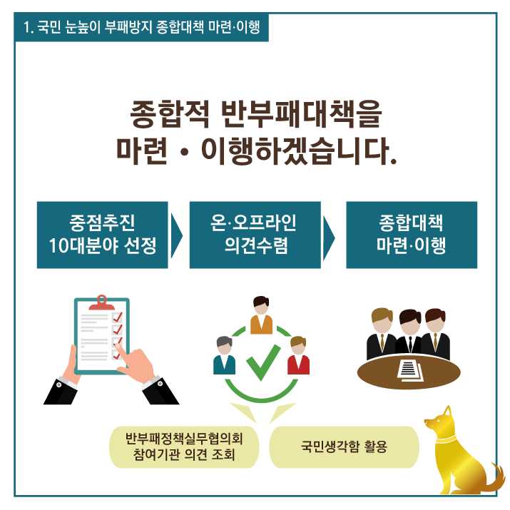 국민권익위원회 1. 민생고충과 애로사항 중점 해소 서민과 영세기업의 고충 민원을 적극 해소하겠습니다. 금융 피해 민원 적극 해결 - 4대 보험 공단의 과도한 통장 압류. 공공금융 기관의 무리한 채권 추심에서 보호 사회적 기업·청년 기업 등 기업 성격별 맞춤형 운영 확대 - 연 10회 기업고충 현장회의 개최 부당한 공공계약으로 인한 피해 구제 - 전문 변호사, 현장 전문가 등 공공계약민원 자문단의 집중 컨설팅