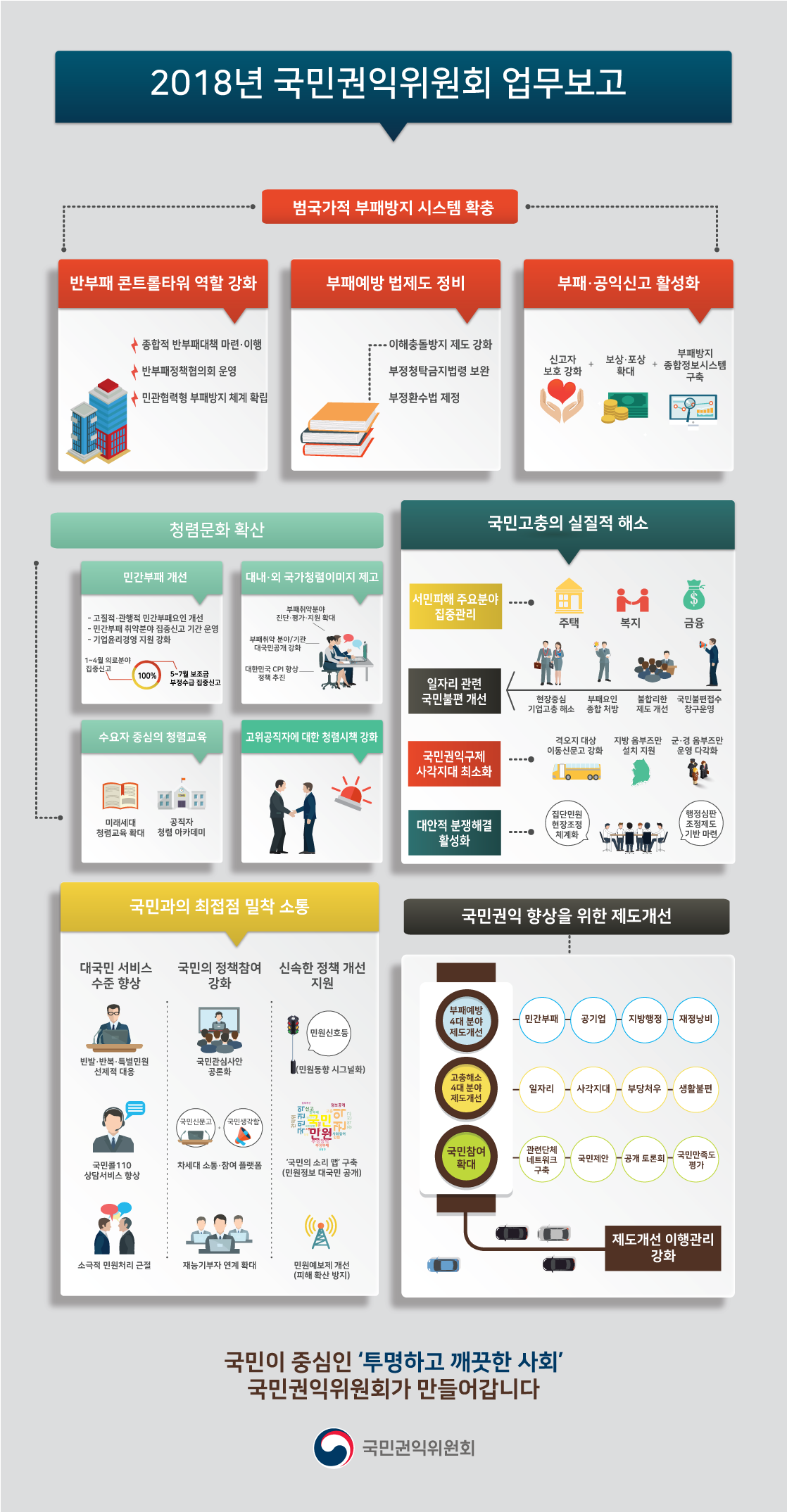 깨끗하고 투명한 사회, 국민이 행복한 나라 국민권익위원회가 만들어 가겠습니다. 국민 체감 성과 창출을 위한 국민 권익증진 정책 추진 01 국민이 체감하는 실질적 권익 구제 행정서비스로 인한 불만, 불편을 현장 소통과 협업으로 해결 1. 현장 중심의 민원 해결 [이동신문고] 참여지자체 범위 확대' 16년 97개 '17년 120개 [맞춤형 이동신문고] 운영 확대 '16년 35회 '17년 38회 2. 사회적 약자를 위한 행정심판 지원 확대 취약계층의 구술기회 보장을 위한 권역별 순회 행정심판 개최 확대 '16년 4회 '17년 6회 이상 청구인의 위법·부당 입증 부담 완화를 위한 현장 증거조사 확대 '15년 110회 '16년 228회 '17년 260회 02 내실 있는 반부패·청렴 정책 추진 부정·부패 없는 청렴한 사회에서 공정하게 경쟁할 수 있는 환경 조성 1. [청탁금지법] 정착 노력 강화 상·하반기 3회 각 기관의 청탁방지담당관 대상 집중교육 실시 2. 재정 누수 등 예산 낭비 근절 17년 9월~11월 공공재정 부정수급 집중신고기간 운영 3. 신고자 보호 및 보상 내실화를 통한 상시적인 부패 감시 기능 확충 부패신고 보상금 지급 업무 처리기간 단축 목표 '16년 278일 '17년 217일 공익신고 보상금 조속 처리 목표 '13~'15년 연평균 1,700건 17년 2,000건 4. 사회 전반의 청렴문화 확산 청렴컨설팅 대상 기관 확대 '16년 9개 '17년 15개 온라인 청렴교육 수강인원 증대 2018년 목표:약 20만명('16년 대비 23% 증가) 반부패 민·관 협의체 [투명사회실천네트워크] 참여기관 확대 45개(16년)-> 50개(17년) 03 소통을 통한 국민 눈높이 정책 구현 국민의 소리를 경청하여 국민 눈높이에 맞는 소통 강화 1. 중앙-지방 정부의 민원 행정 협업 강화 '15년 이전 7개 '16년 54개 '17년 145개 지자체 고충민원시스템을 국민신문고로 통합 확대 2. 3회 이상 이송되는 핑퐁민원 신속 조정 '16년 3개월 '17년 2개월 핑퐁민원 처리기관 지정 기준인 [민원분류기준표] 정비기간 단축 3. 각 기관 콜센터 및 긴급전화(112·119)로 걸려온 일반민원전화를 110 콜센터로 통합·연계 확대 2016년 시범 실시 기간 기준 85초 64초 25%단축 민원발생 예측으로 예보 실시 심각(3단계) 주의(2단계) 관심(1단계)