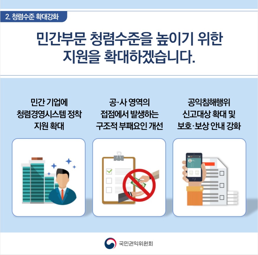 둘째, 민간기업에 청렴경영 시스템 정착 지원 확대, 공·사 영역의 접점에서 발생하는 구조적 부패요인 개선, 공익침해행위 신고대상 확대 및 보호·보상 안내 강화로 민간부분 청렴수준을 높이기 위한 지원을 확대하겠습니다.