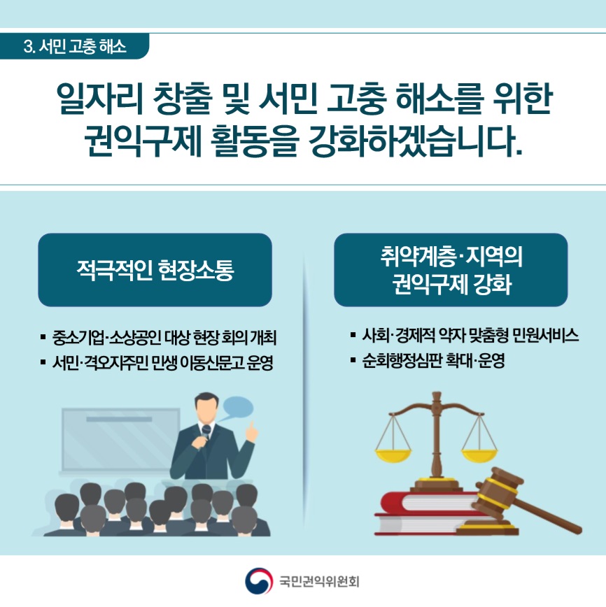 중소기업·소상공인 대상 현장 회의 개최, 서민·격오지주민 민생 이동신문고 운영으로 적극적인 현장소통을하고, 사회·경제적 약자 맞춤형 민원서비스와 순화행정심판을 확대·운영으로 취약계층·지역의 권익구제를 강화하여 일자리 창출 및 서민 고충 해소를 위한 권익구제 활동을 강화하겠습니다.