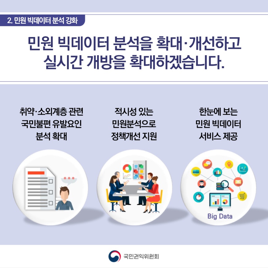 취약·소외계층 관련 국민불판 유발요인 분석 확대, 적시성 있는 민원분석으로 정책개선 지원, 한눈에 보는 민원 빅데이터 서비스 제공으로 민원 빅데이터 분석을 확대·개선하고 실시간 개방을 확대하겠습니다.