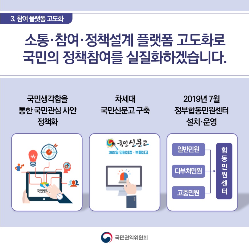 국민생각함을 통한 국민관심 사안 정책화, 차세대 국민신문고 구축, 2019년7월 정부합동민원센터 설치·운영으로 소통·참여·정책설계 플랫폼 고도화로 국민의 정책참여를 실질화하겠습니다.