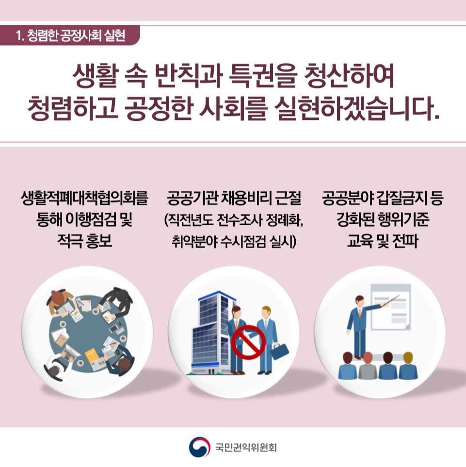생활적폐대책협의회를 통해 이행점검 및 적극홍보, 공공기관 채용비리 근절, 공공분야 갑질금지 등 강화된 행위기준 교육 및 전파로 생활 속 반칙과 특권을 청산하여 청렴하고 공정한 사회를 실현하겠습니다.
