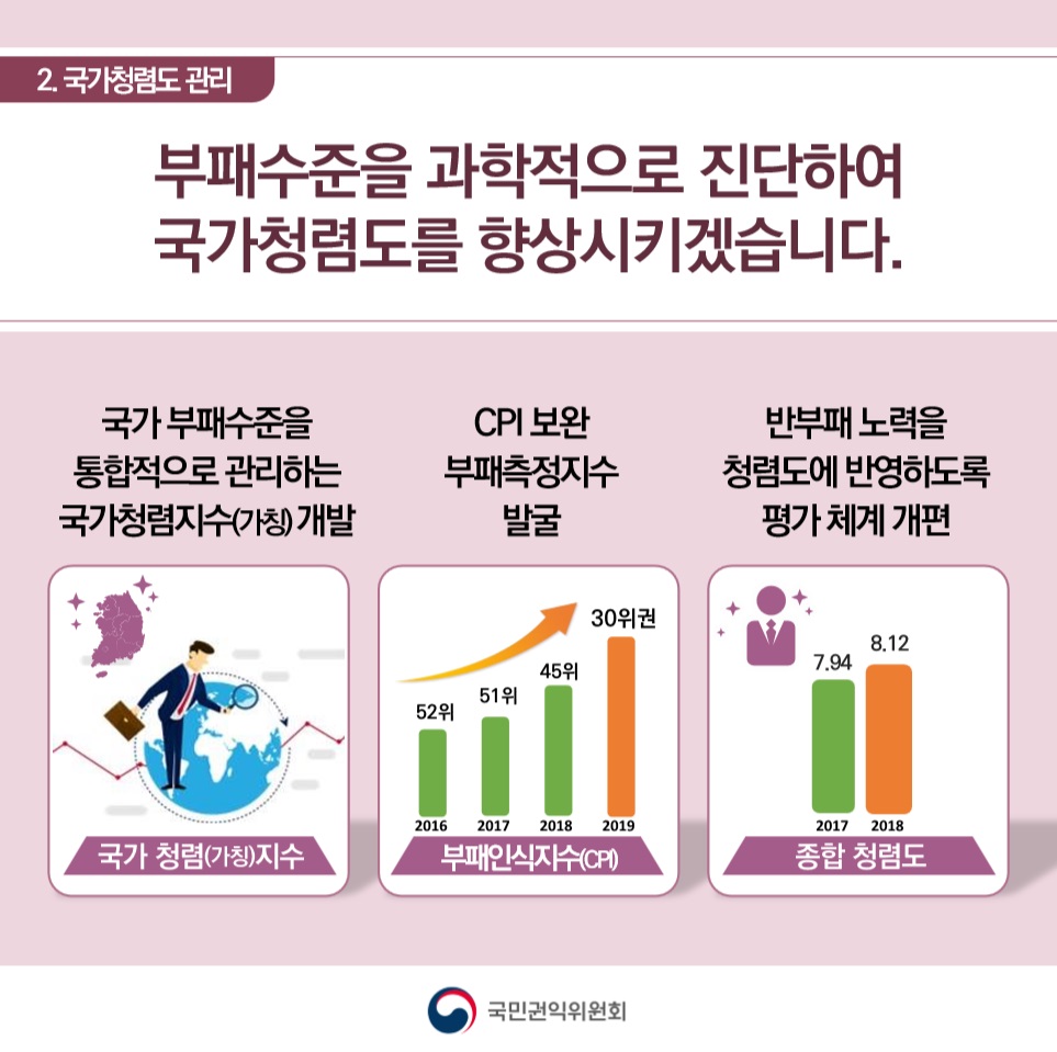 국가 부패수준을 통합적으로 관리하는 국가청렴지수 개발, CPI보완 부패측정지수 발굴, 반부패 노력을 청렴도에 반영하도록 평가 체계 개편을 통해 부패수준을 과학적으로 진단하여 국가청렴도를 향상시키겠습니다.