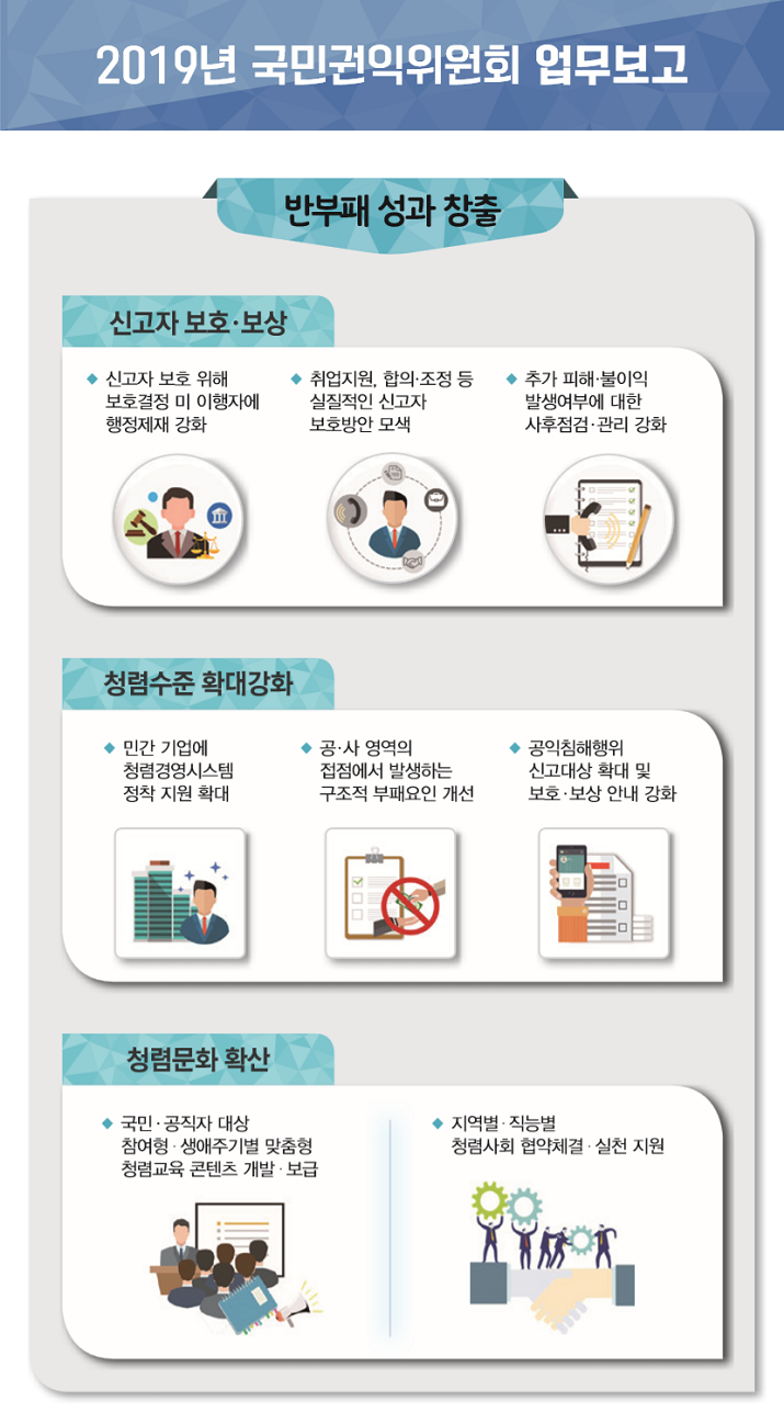 2019년 국민권익위원회 반부패 성과 창출 업무보고입니다. 첫째, 신고자 보호 위해 보호결정 미 이행자에 행정제재 강화, 취업지원·합의·조정 등 실질적인 신고자 보호방안 모색 그리고 추가 피해·불이익 발새영부에 대한 사후점검·관리강화로 국민의 기대와 눈높이에 맞는 신고자 보호보상을 확대하겠습니다. 둘째, 민간기업에 청렴경영 시스템 정착 지원 확대, 공·사 영역의 접점에서 발생하는 구조적 부패요인 개선, 공익침해행위 신고대상 확대 및 보호·보상 안내 강화로 민간부분 청렴수준을 높이기 위한 지원을 확대하겠습니다. 셋째, 국민과 공직자를 대상으로 창여형·생애주기별 맞춤형 청렴교육 콘텐츠 개발 및 보급, 지역별·직능별 청렴사회 협약체결·실천 지원으로 나부터 실천하는 청렴문화를 확산·이행하겠습니다.